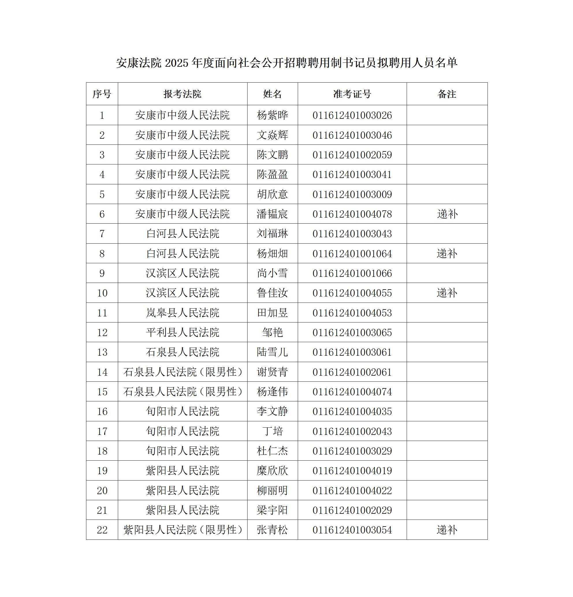 安康法院2025年度面向社會(huì)公開(kāi)招聘聘用制書(shū)記員擬聘用人員公示